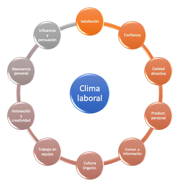 Organizational Climate Study