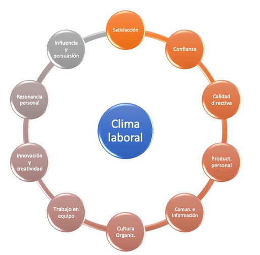 Organizational Climate Study